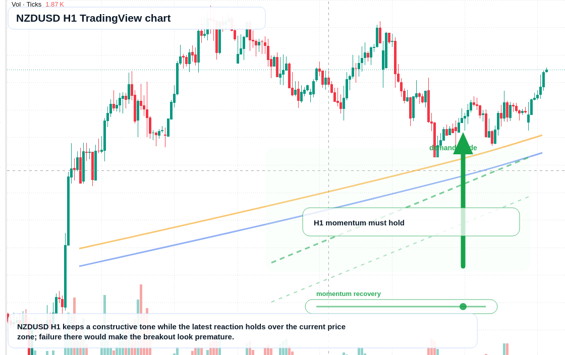 NZD/USD market snapshot