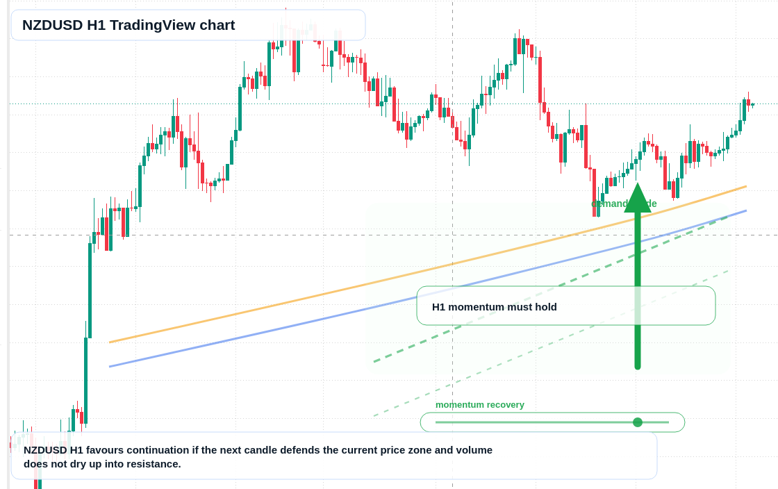 NZD/USD market snapshot
