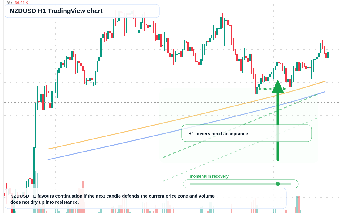 NZD/USD market snapshot