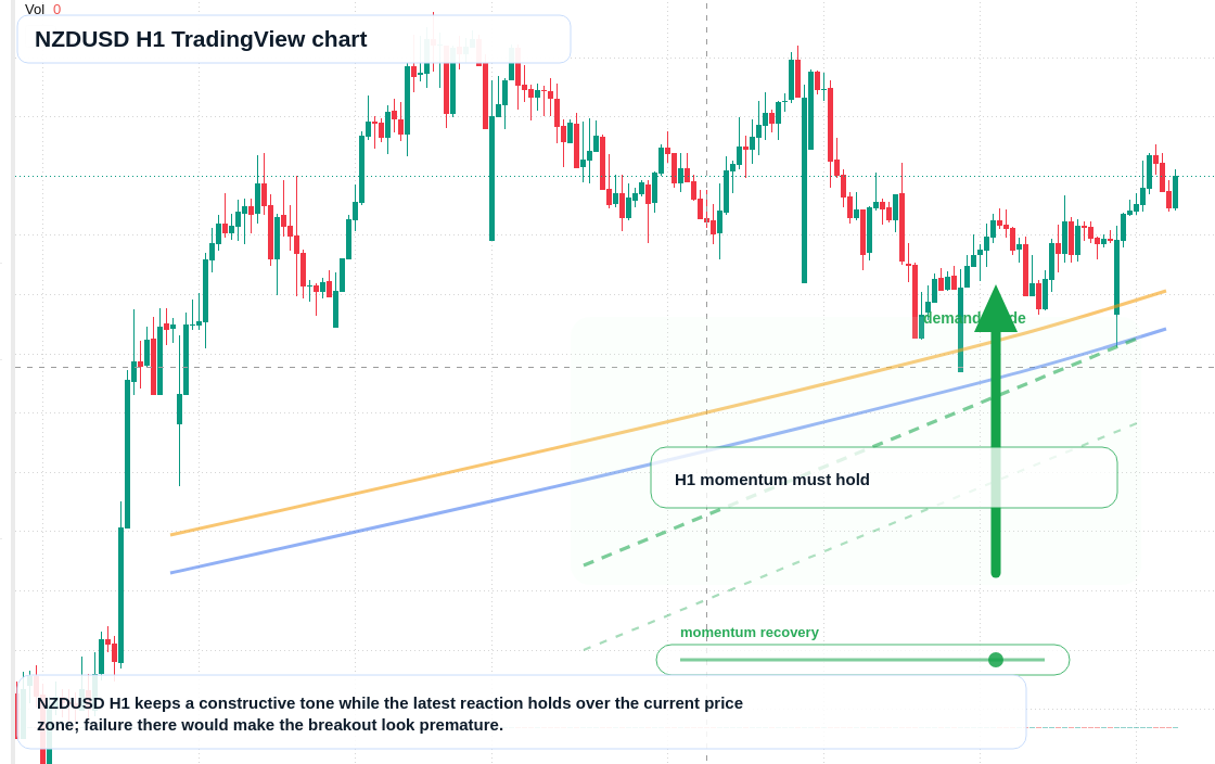 NZD/USD market snapshot