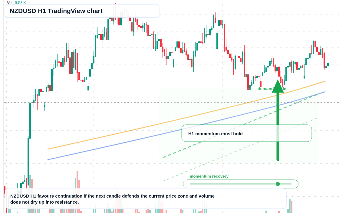 NZD/USD market snapshot