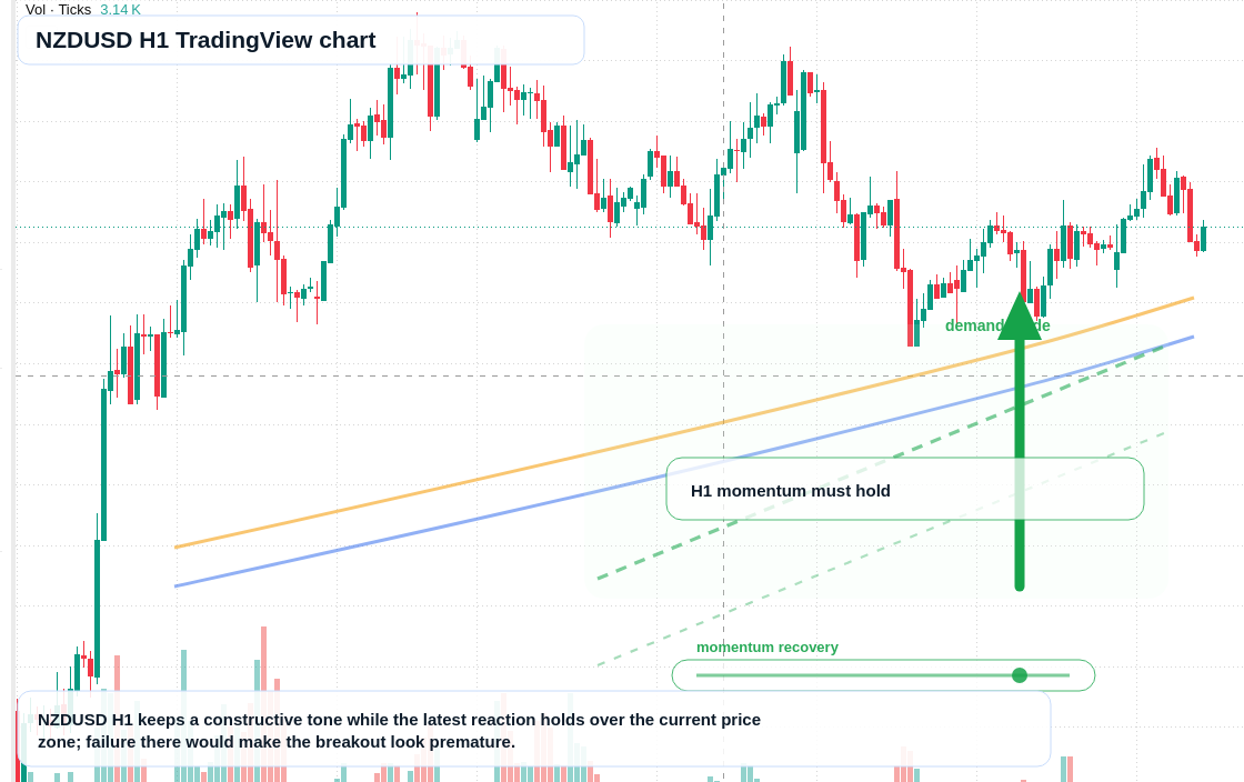 NZD/USD market snapshot