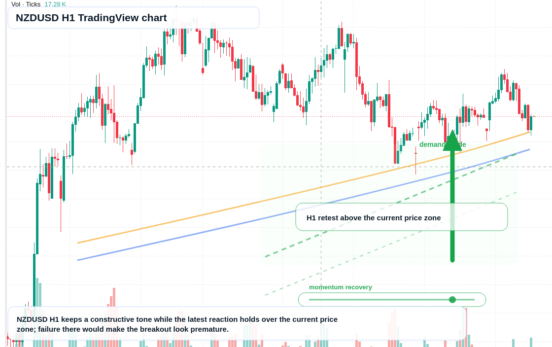 NZD/USD market snapshot