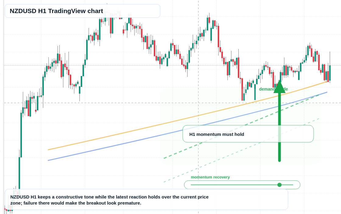 NZD/USD market snapshot