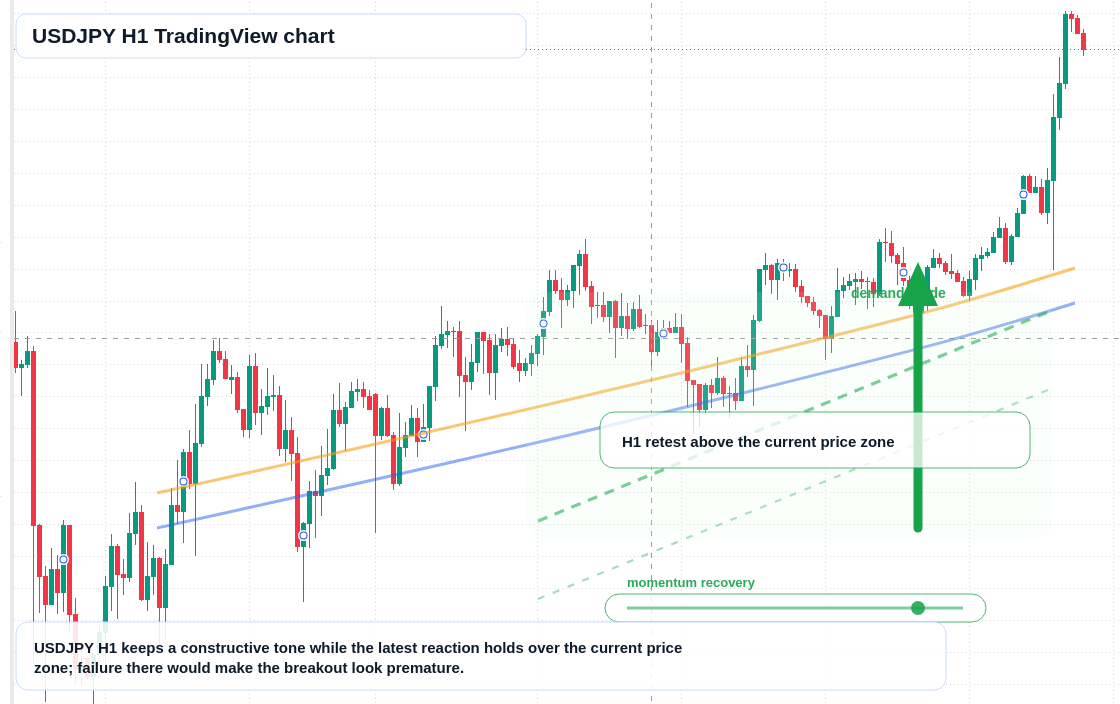 USD/JPY market snapshot