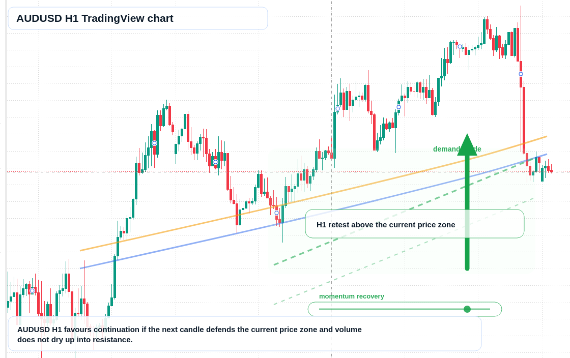 AUD/USD market snapshot