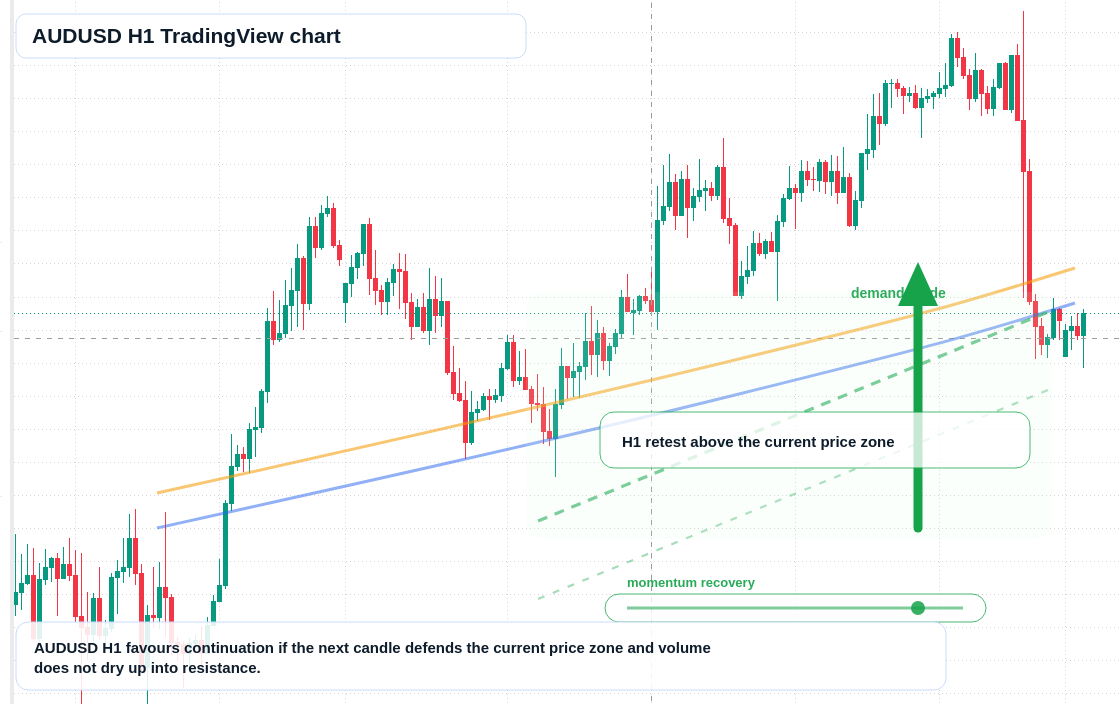 AUD/USD market snapshot