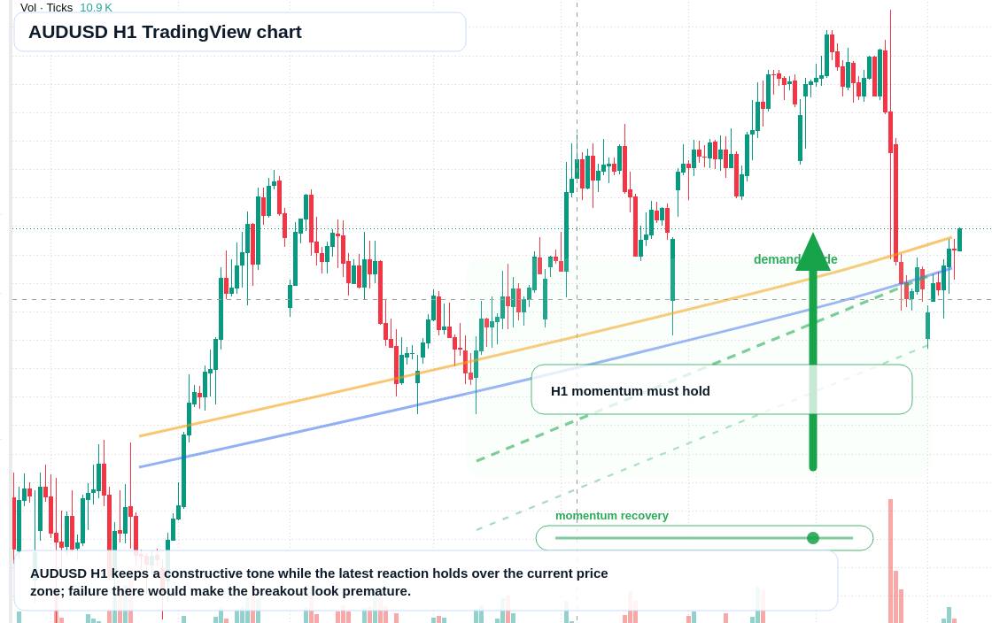 AUD/USD market snapshot