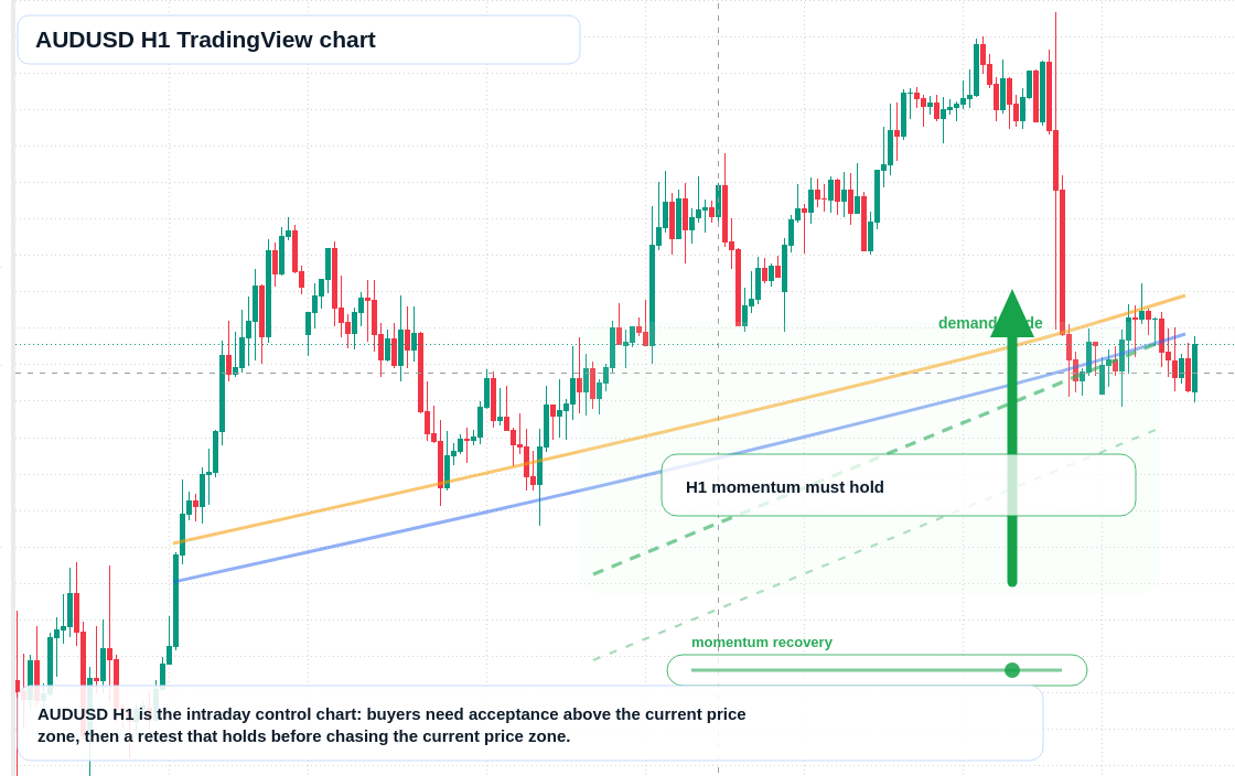 AUD/USD market snapshot