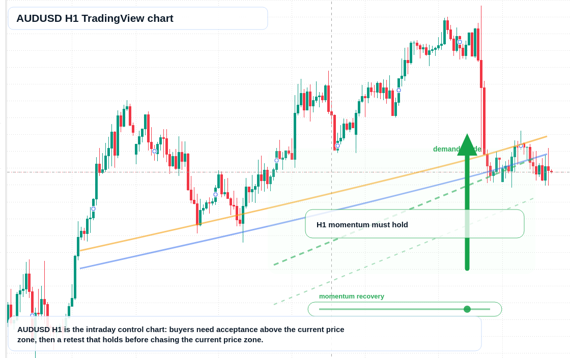 AUD/USD market snapshot