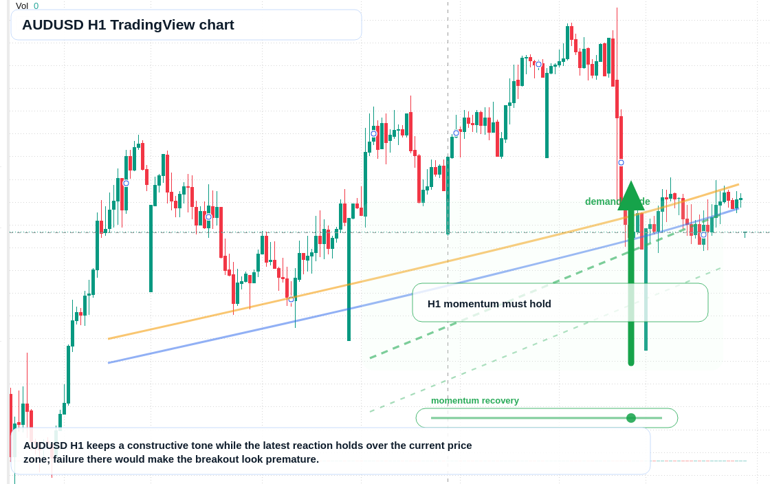 AUD/USD market snapshot