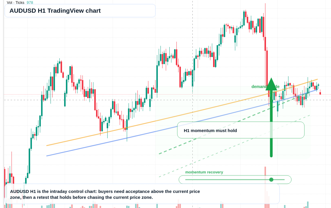 AUD/USD market snapshot