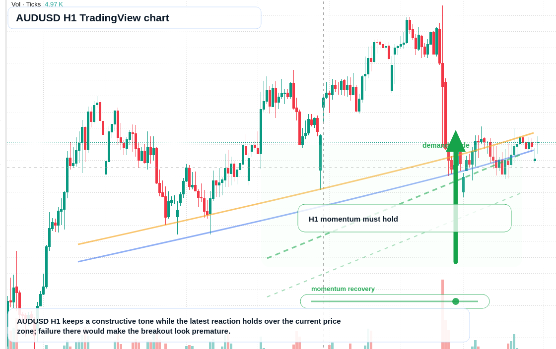 AUD/USD market snapshot