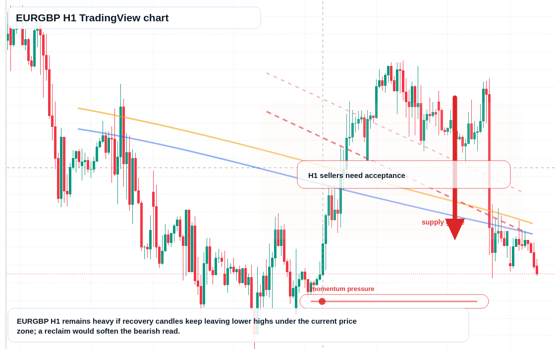 EUR/GBP market snapshot