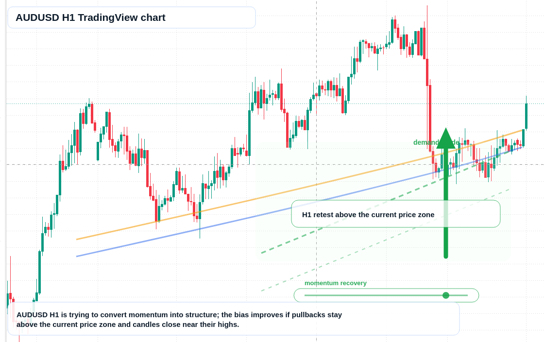 AUD/USD market snapshot
