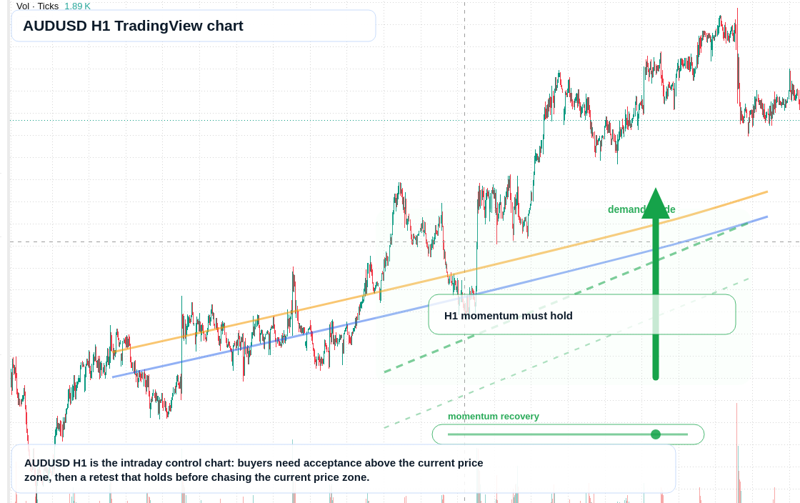 AUD/USD market snapshot