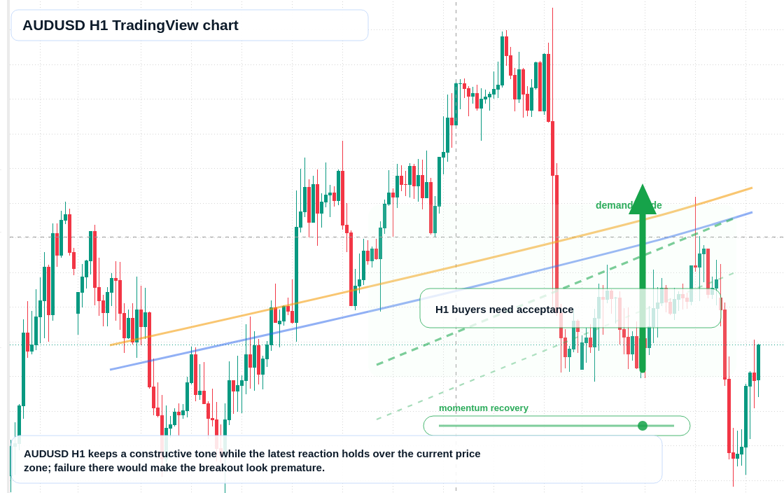 AUD/USD market snapshot