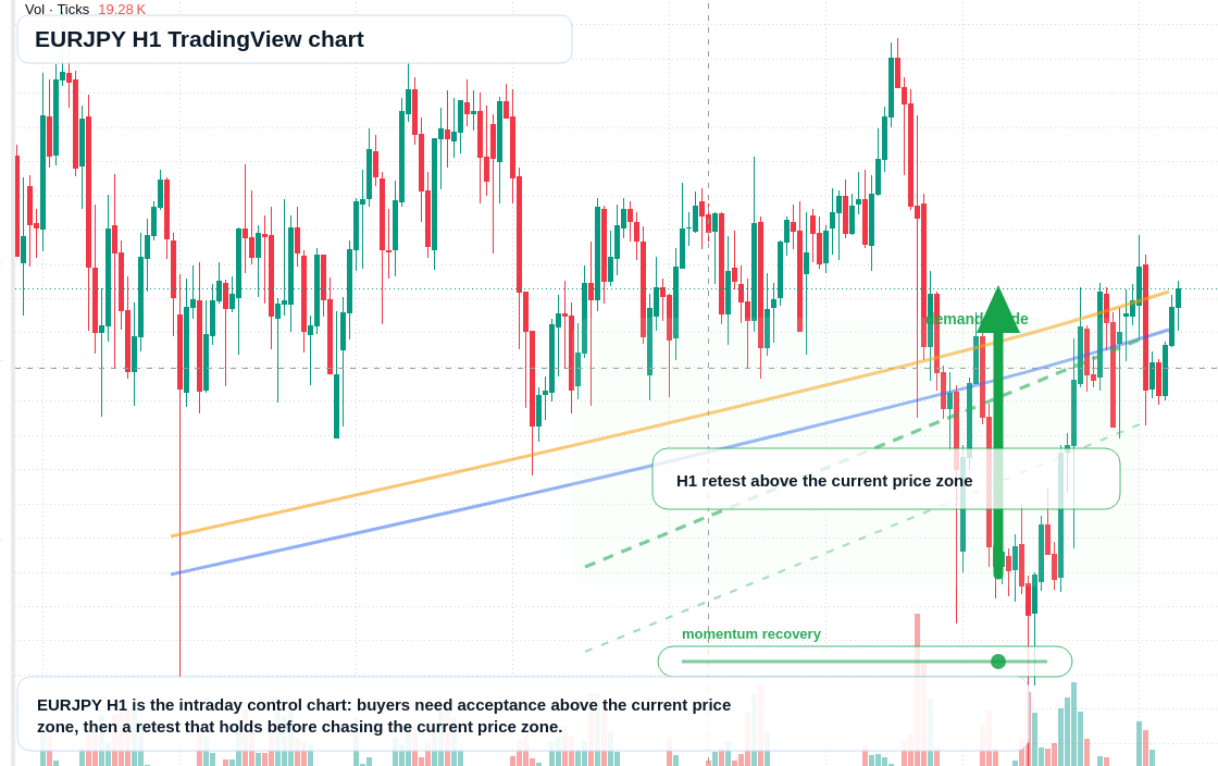 EUR/JPY market snapshot