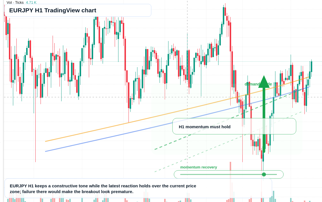 EUR/JPY market snapshot