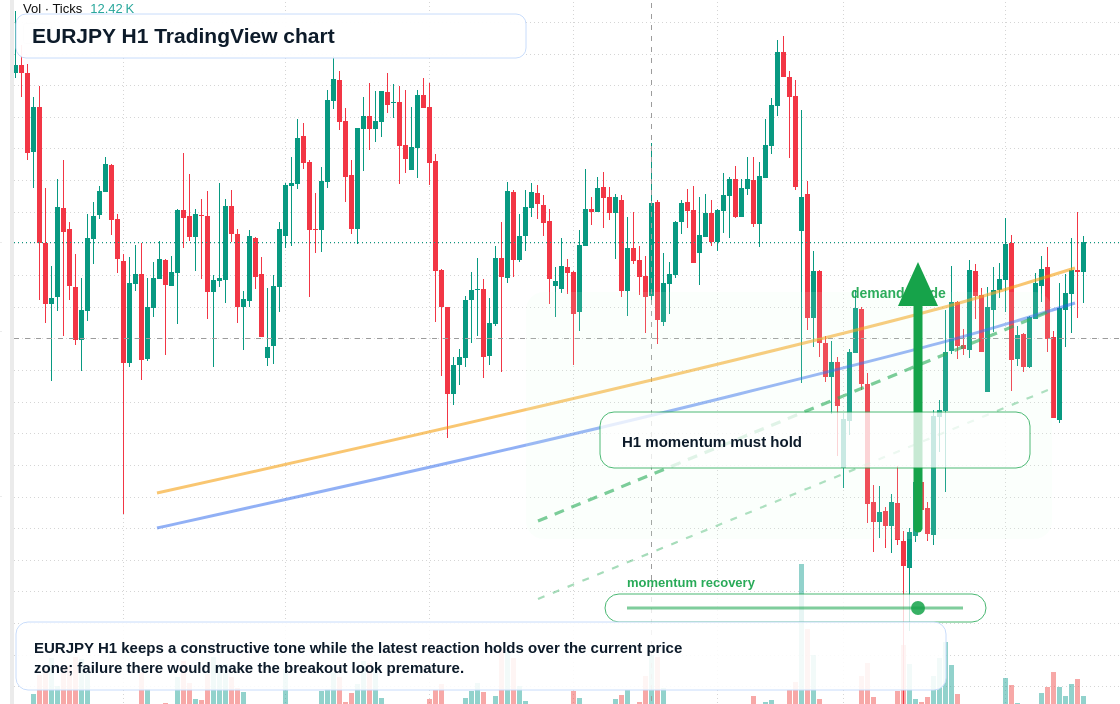 EUR/JPY market snapshot
