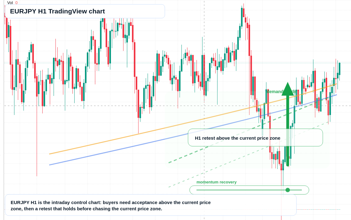 EUR/JPY market snapshot
