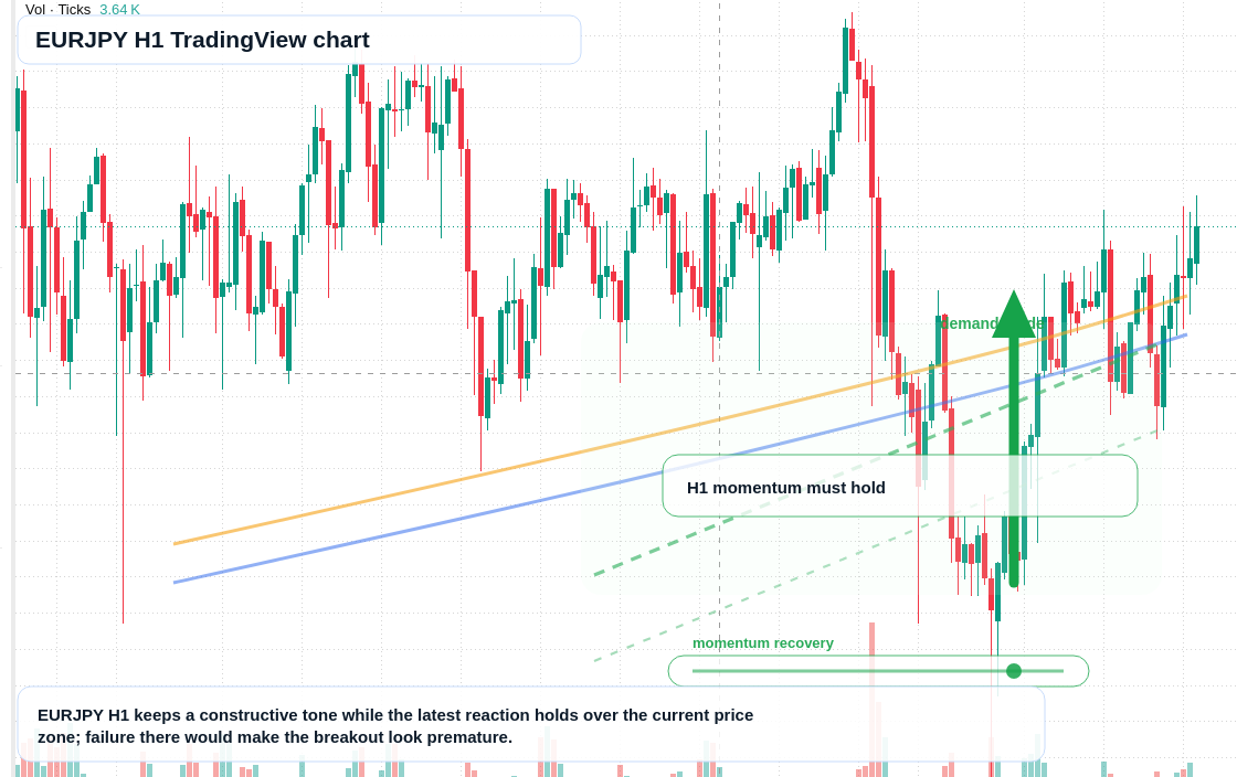 EUR/JPY market snapshot