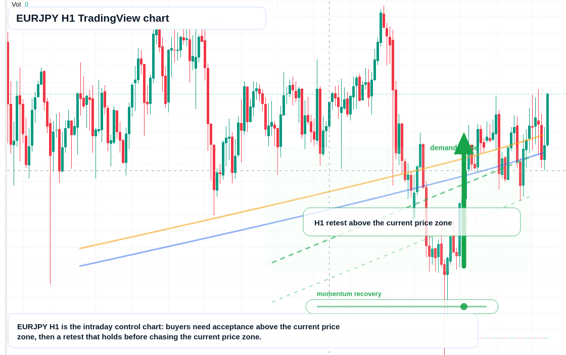 EUR/JPY market snapshot