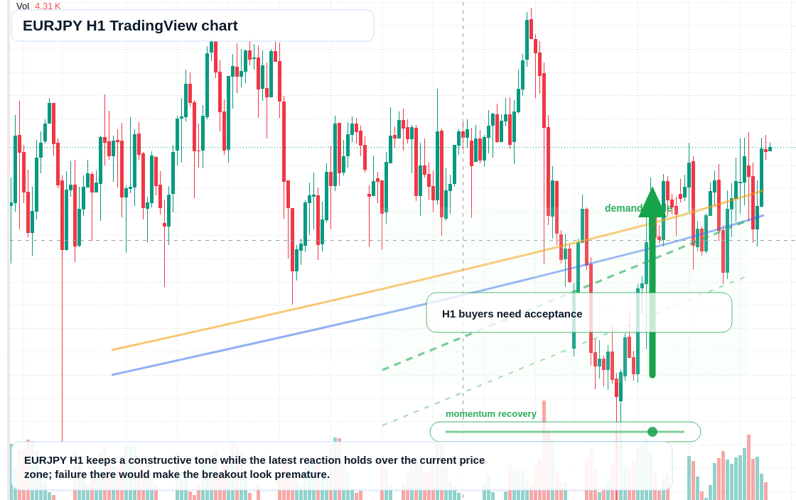 EUR/JPY market snapshot