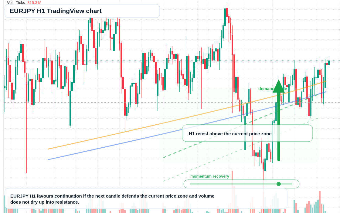 EUR/JPY market snapshot