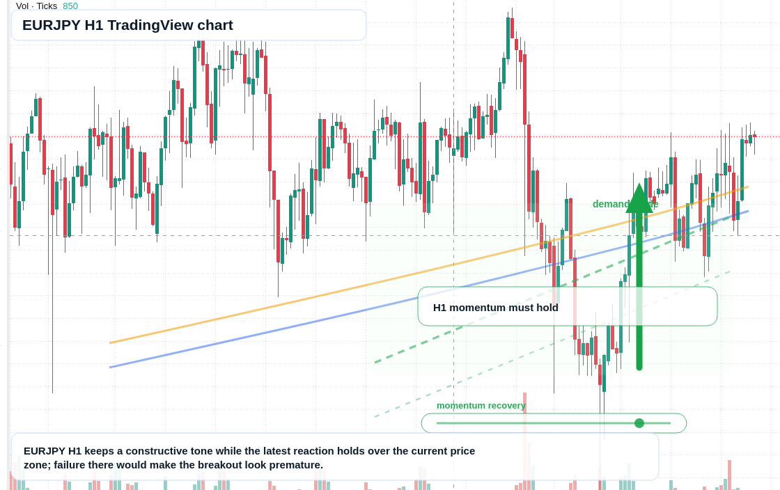 EUR/JPY market snapshot