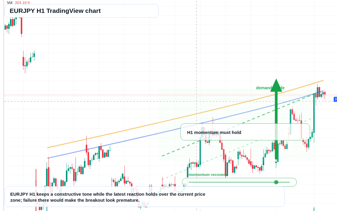 EUR/JPY market snapshot