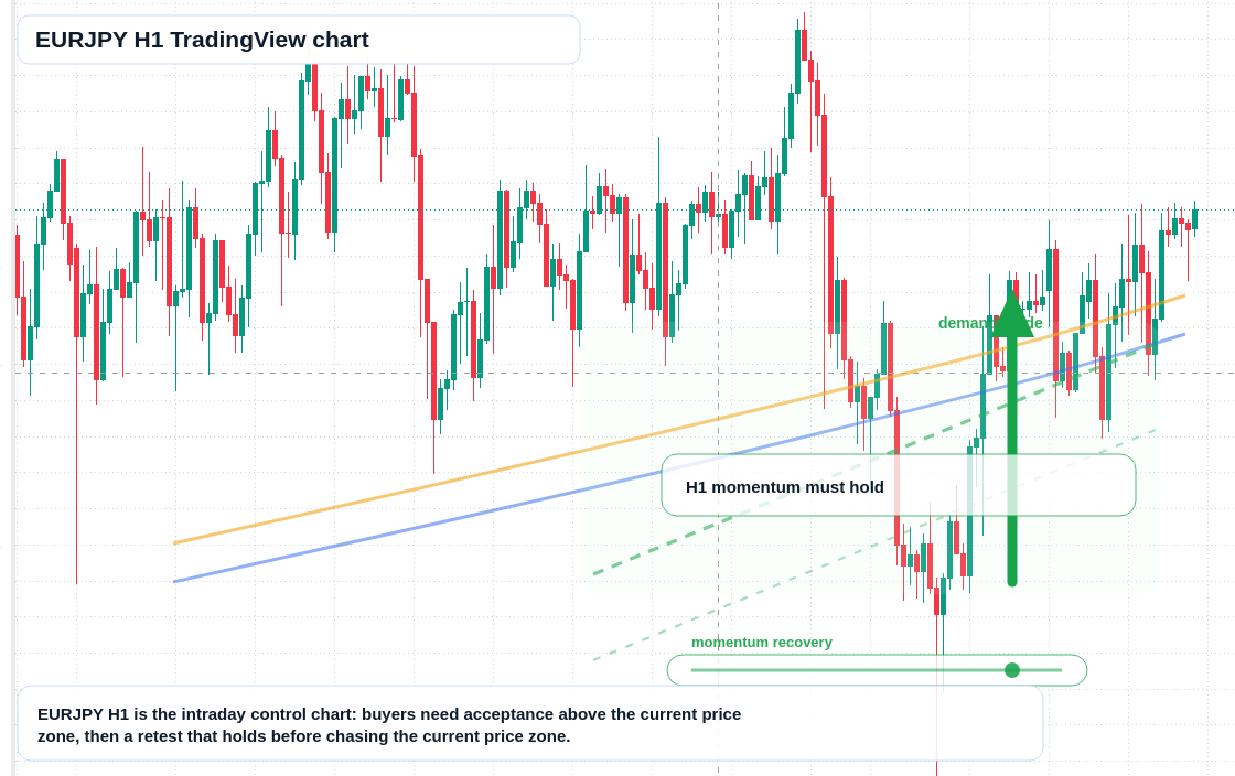EUR/JPY market snapshot
