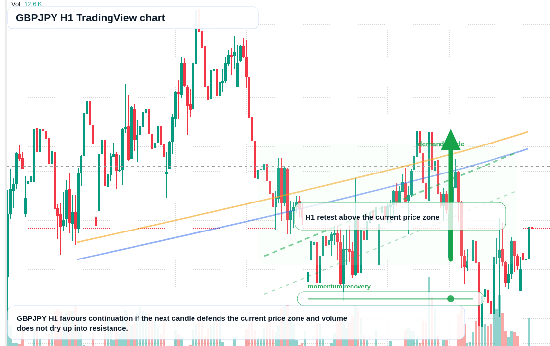 GBP/JPY market snapshot