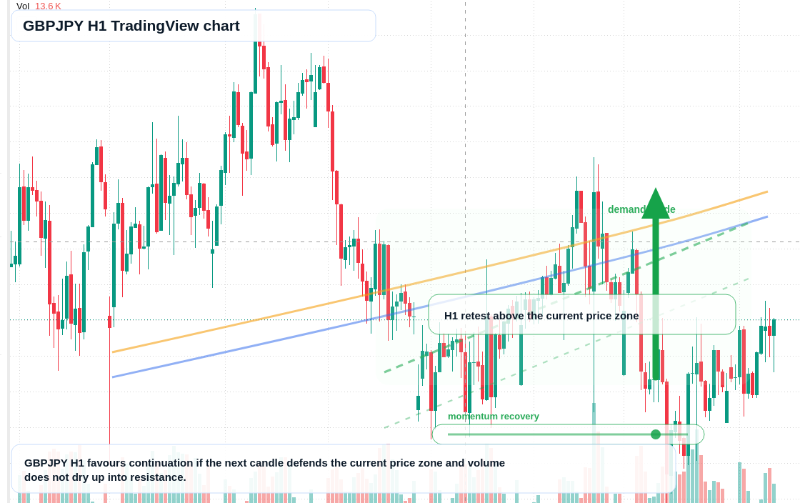 GBP/JPY market snapshot