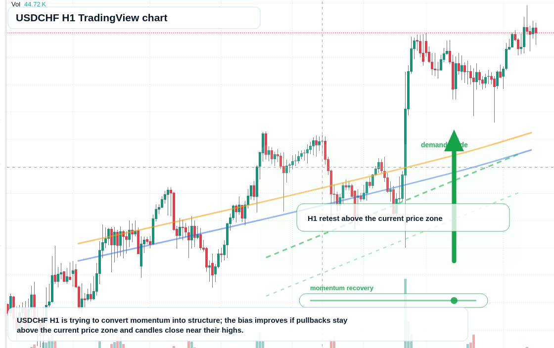 USD/CHF market snapshot