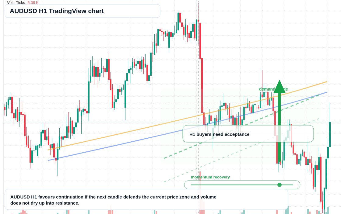 AUD/USD market snapshot