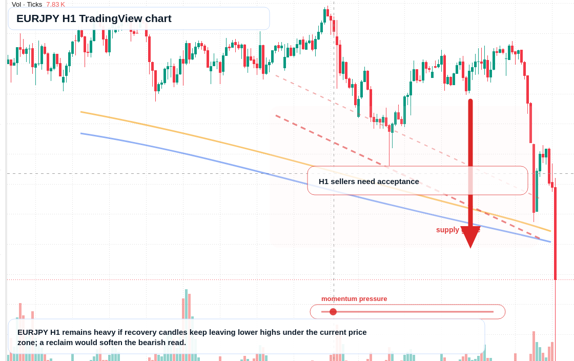 EUR/JPY market snapshot