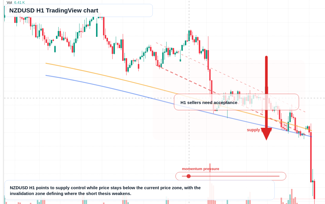 NZD/USD market snapshot