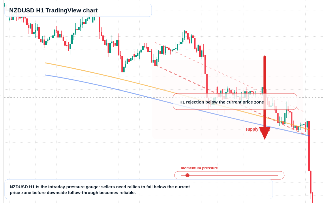 NZD/USD market snapshot