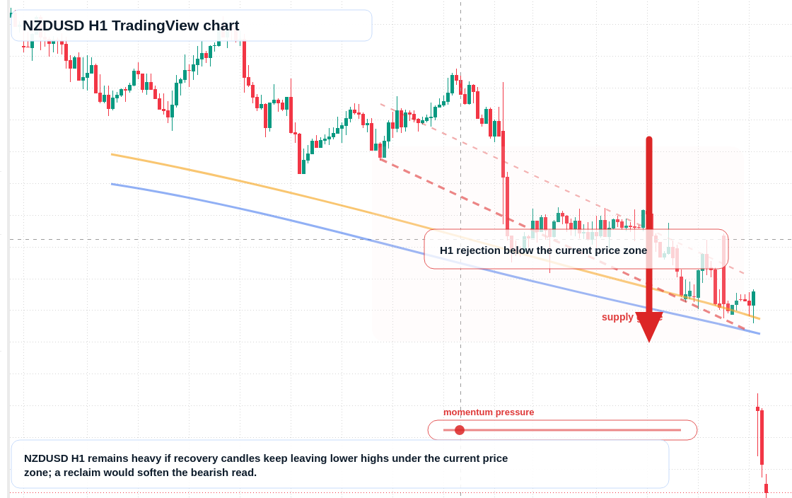 NZD/USD market snapshot