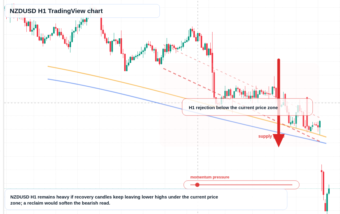 NZD/USD market snapshot