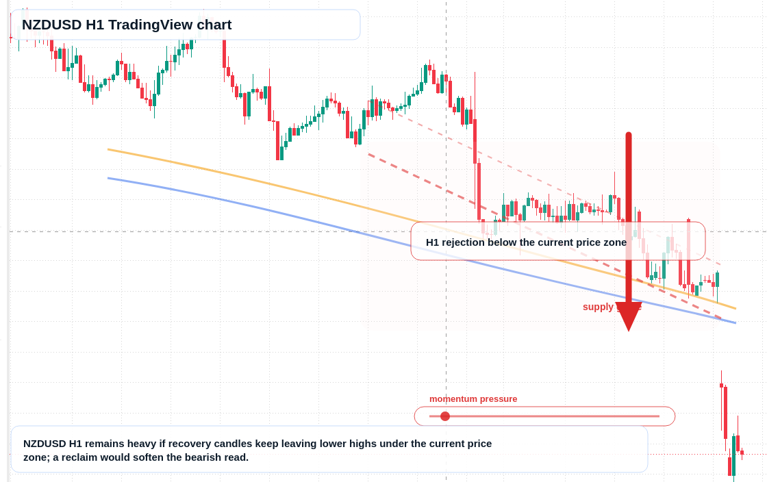 NZD/USD market snapshot