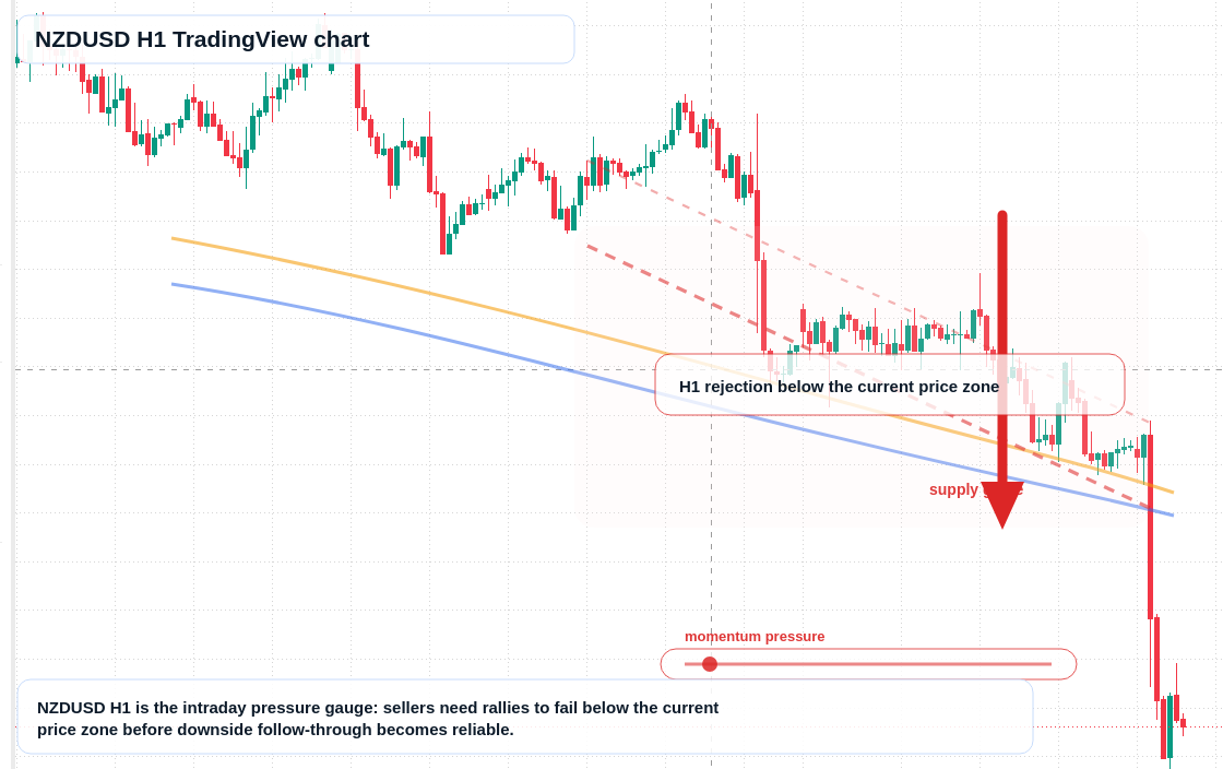NZD/USD market snapshot