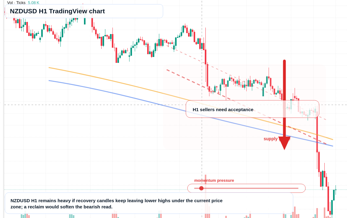 NZD/USD market snapshot