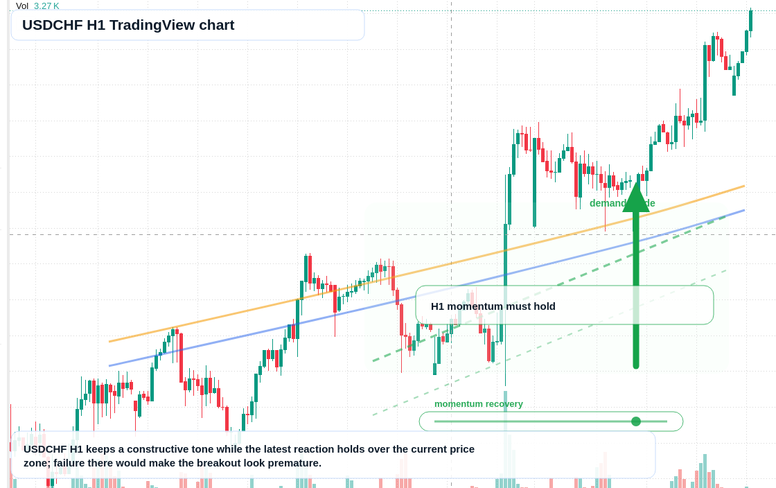 USD/CHF market snapshot