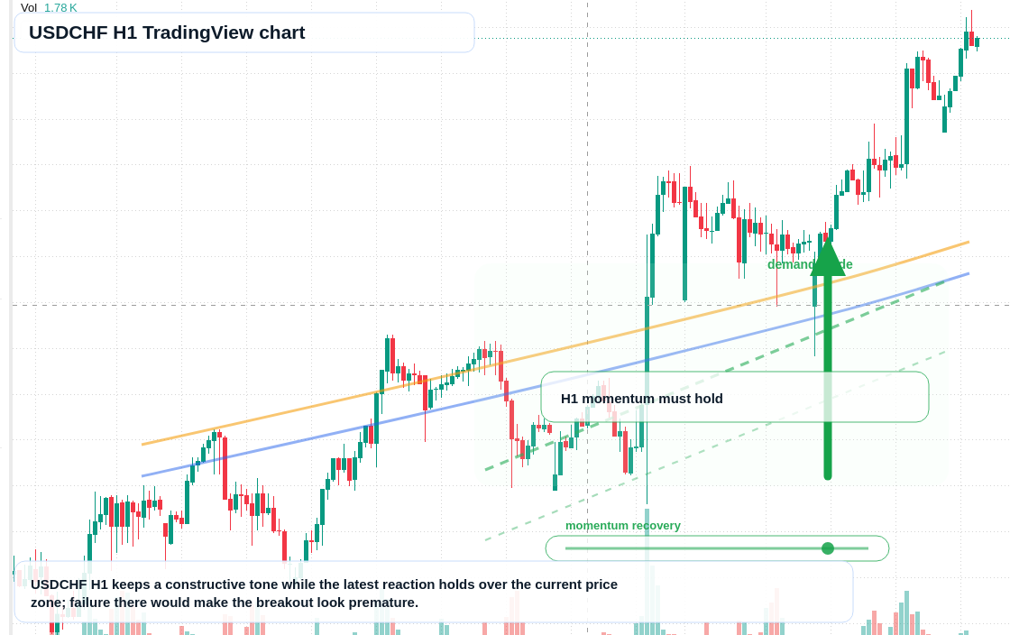 USD/CHF market snapshot