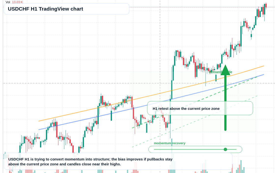 USD/CHF market snapshot