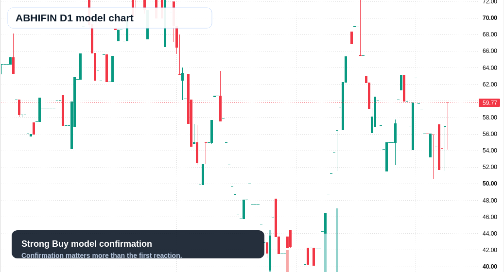 ABHIFIN D1 TradingView chart