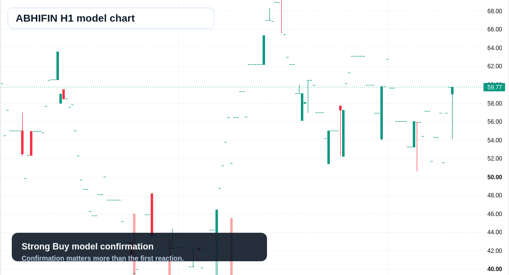 ABHIFIN H1 TradingView chart
