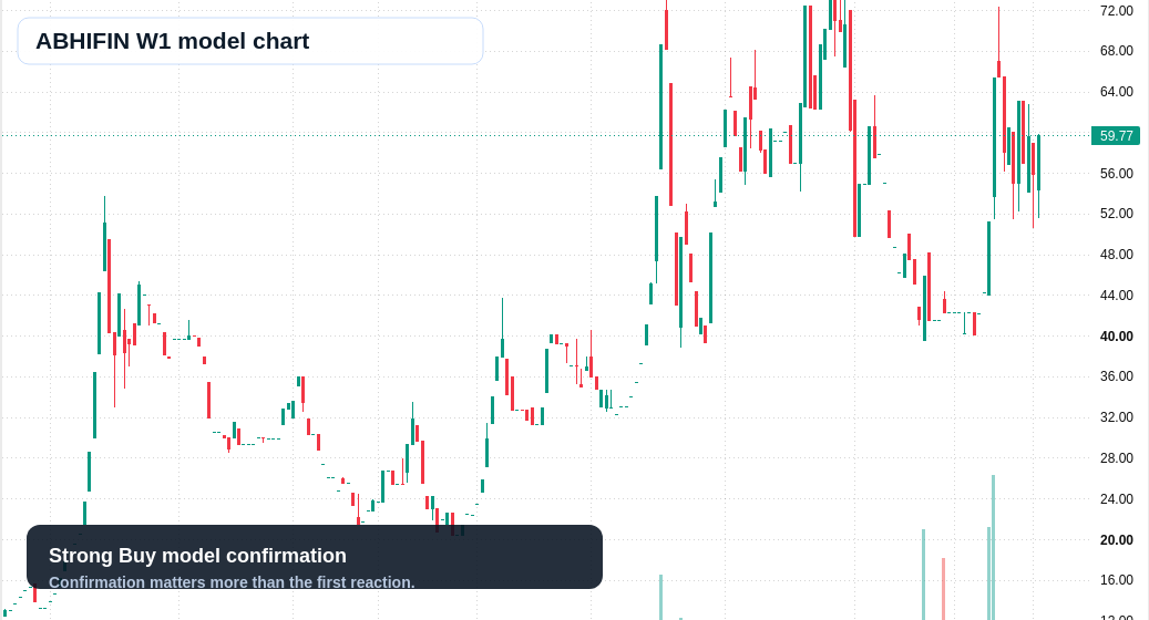 ABHIFIN W1 TradingView chart